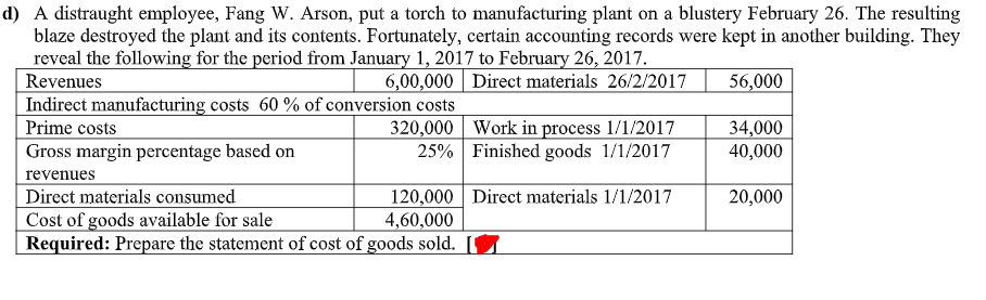 d) A distraught employee, Fang W. Arson, put a torch to manufacturing plant on a blustery February 26. The resulting
blaze destroyed the plant and its contents. Fortunately, certain accounting records were kept in another building. They
reveal the following for the period from January 1, 2017 to February 26, 2017.
Revenues
6,00,000 Direct materials 26/2/2017
56,000
Indirect manufacturing costs 60 % of conversion costs
Prime costs
Gross margin percentage based on
320,000 Work in process 1/1/2017
25% Finished goods 1/1/2017
34,000
40,000
revenues
Direct materials consumed
Cost of goods available for sale
Required: Prepare the statement of cost of goods sold. (.
120,000 Direct materials 1/1/2017
4,60,000
20,000
