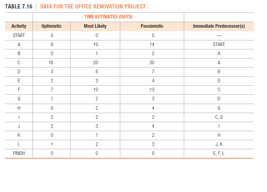 TABLE 7.16 DATA FOR THE OFFICE RENOVATION PROJECT
TIME ESTIMATES (DAYS)
Activity
Optimistic
Most Likely
Pessimistic
Immediate Predecessor(s)
START
A
10
14
START
2
A
C
16
20
30
A
3
5
7
E
2
3
4
D
F
7
10
13
C
G
1
3
D
H
4
G
2
2
С, G
J
3
4
K
1
H
1
3
J, K
FINISH
E, F, L
B.
2.
2.
2.
2.
