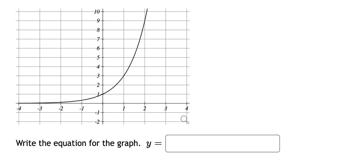 10+
4
-4
-3
-2
-2
Write the equation for the graph. y =

