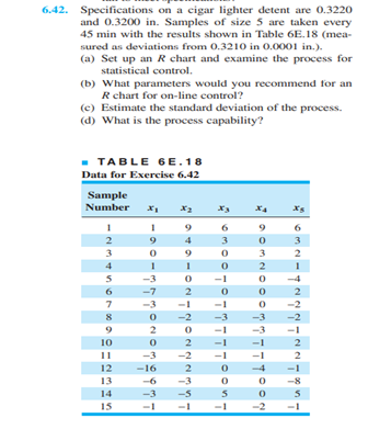 6.42. Specifications on a cigar lighter detent are 0.3220
and 0.3200 in. Samples of size 5 are taken every
45 min with the results shown in Table 6E.18 (mea-
sured as deviations from 0.3210 in 0.0001 in.).
(a) Set up an R chart and examine the process for
statistical control.
(b) What parameters would you recommend for an
R chart for on-line control?
(c) Estimate the standard deviation of the process.
(d) What is the process capability?
- TABLE 6E.18
Data for Exercise 6.42
Sample
Number
9
6
2
4
3
3
3
3
2
4
2
5
-3
-1
6
-7
2
2
-3
-1
-1
-2
8
--2
-3
-3
-2
-1
-3
-1
10
2
-1
2
11
-3
-2
-1
2
12
-16
2
-1
13
-6
-3
-8
14
-3
-5
15
-1
-1
-1
-2
-1
