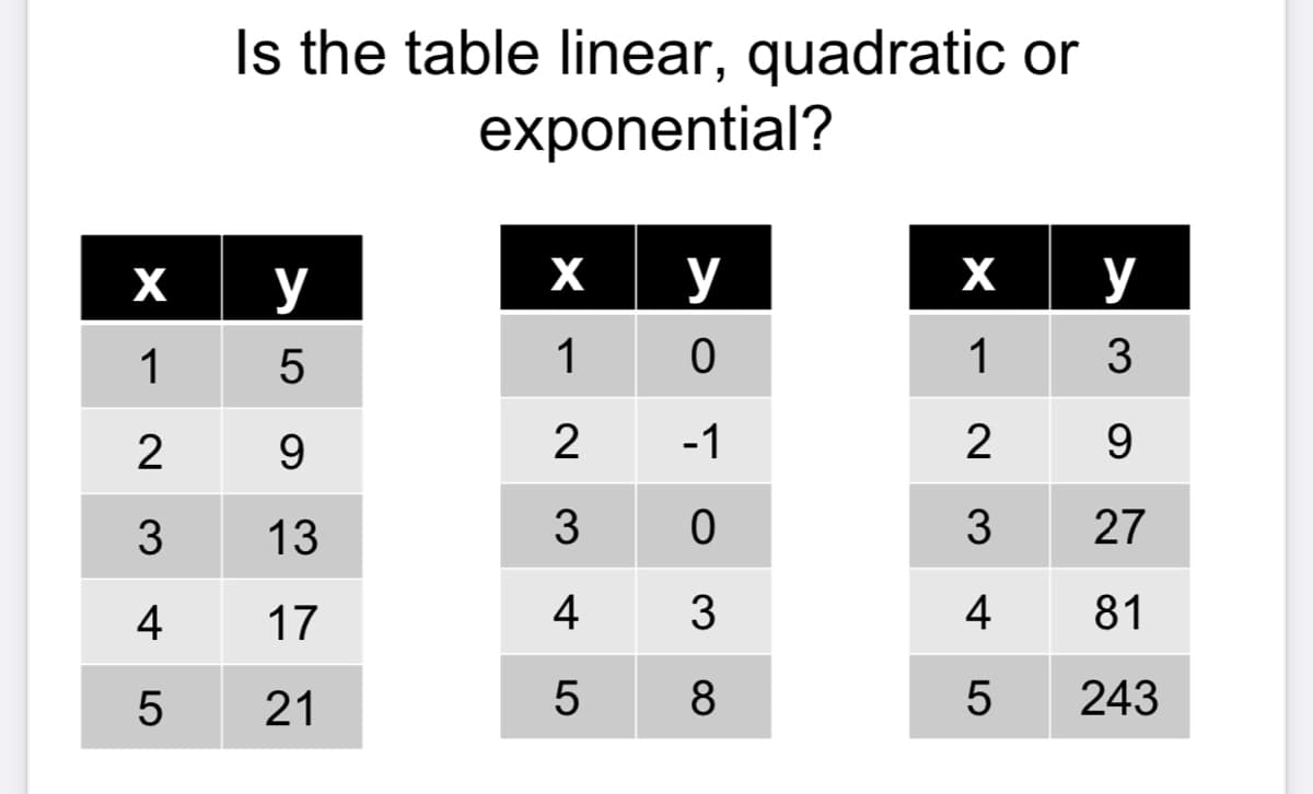Is the table linear, quadratic or
exponential?
X
y
X
y
X
y
1
5
1
1
2
9.
2
-1
2
9
13
3
3
27
4
17
4
3
4
81
5
21
8
243
