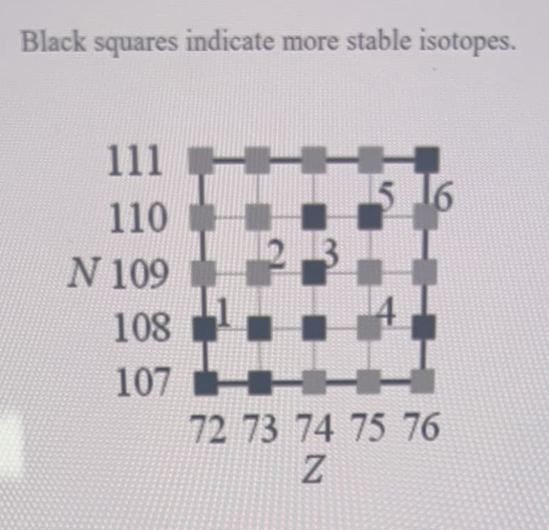 Black squares indicate more stable isotopes.
111
110
N 109
108
107
23
ZN
6
72 73 74 75 76