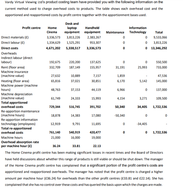 Vardy Virtual Viewing Ltd's product costing team have provided you with the following information on the
current method used to charge overhead costs to products. The table shows each overhead cost and the
apportioned and reapportioned costs by profit centre together with the apportionment bases used.
Desk and
Profit centre
Handheld
laptop
equipment equipment Maintenance Technology
Home
Information
Cinema
Total
Direct materials (£)
3,336,573 3,813,226
2,383,267
9,533,066
0 3,813,226
O 13,346,292
Direct labour (£)
1,334,629 1,525,291
953,307
Direct costs
4,671,202 5,338,517
3,336,573
Overheads
Indirect labour (direct
labour)
192,675
220,200
137,625
550,500
Rent (floor area)
332,709
187,149
155,957
31,191
25,993
733,000
Machine insurance
(machine value)
27,632
10,889
7,157
1,859
47,536
Heating (floor area)
Machine power (machine
hours)
Machine depreciation
(machine value)
Total apportioned
overhead costs
65,816
37,021
30,851
6,170
5,142
145,000
48,763
37,153
44,119
6,966
137,000
61,749
24,333
15,993
4,154
3,271
109,500
729,344
516,745
391,702
50,340
34,405
1,722,536
Re-apportion maintenance
(machine hours)
Re-apportion information
technology (employees)
Total re-apportioned
overhead costs
18,878
14,383
17,080
-50,340
12,919
9,791
11,695
-34,405
761,140
540,919
420,477
O 1,722,536
Machine hours
21,000
16,000
19,000
Overhead absorption rate
per machine hour (£)
36.24
33.81
22.13
The Home Cinema profit centre has been making significant losses in recent times and the Board of Directors
have held discussions about whether this range of products is still viable or should be shut down. The manager
of the Home Cinema profit centre has complained that a significant portion of the profit centre's costs are
apportioned and reapportioned overheads. The manager has noted that the profit centre is charged a higher
amount per machine hour (£36.24) for overheads than the other profit centres (£33.81 and £22.14). She has
complained that she has no control over these costs and has queried the basis upon which the charges are made.
