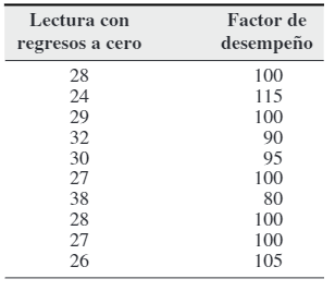 Lectura con
Factor de
regresos a cero
desempeño
100
115
28
24
29
100
32
90
95
30
27
100
38
80
28
27
26
100
100
105
