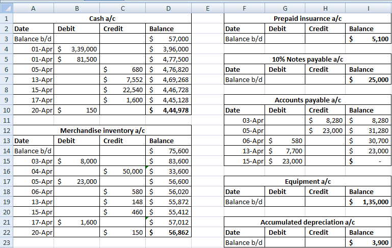 A
B
E
F
Cash a/c
Prepaid insuarnce a/c
1
2 Date
Debit
Credit
Balance
Date
Debit
Credit
Balance
3 Balance b/d
Balance b/d
$
57,000
$ 3,96,000
$ 4,77,500
5,100
01-Apr| $ 3,39,000
01-Apr $
05-Apr
13-Apr
15-Apr
17-Apr
20-Apr $
4
10% Notes payable a/c
81,500
$
680 $
4,76,820
Date
Debit
Credit
Balance
7,552 $
Balance b/d
$
7
4,69,268
25,000
$
22,540 $
8
4,46,728
$
1,600 $ 4,45,128
Accounts payable a/c
10
150
$
4,44,978
Date
Debit
Credit
Balance
03-Apr
05-Apr
06-Apr $
13-Apr $
15-Apr $
8,280 $
23,000 $
11
$
8,280
12
Merchandise inventory a/c
31,280
13 Date
Debit
Credit
Balance
580
30,700
14 Balance b/d
7,700
$
75,600
83,600
33,600
23,000
$
03-Apr $
04-Apr
05-Apr $
06-Apr
13-Аpr
15-Apr
17-Apr $
20-Apr
15
8,000
23,000
16
50,000 $
23,000
$
Equipment a/c
17
56,600
18
580 $
56,020
Date
Debit
Credit
Balance
148 $
Balance b/d
$ 1,35,000
19
55,872
55,412
57,012
56,862
20
460 $
Accumulated depreciation a/c
Credit
21
1,600
22
$
150 $
Date
Debit
Balance
23
Balance b/d
$
3,900
%24
%24
