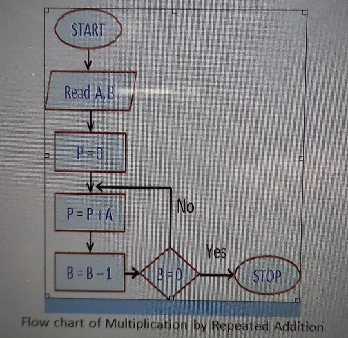 START
Read A,B
P-0
P = P+A
No
Yes
B = B-1 B =0
STOP
Flow chart of Multiplication by Repeated Addition
