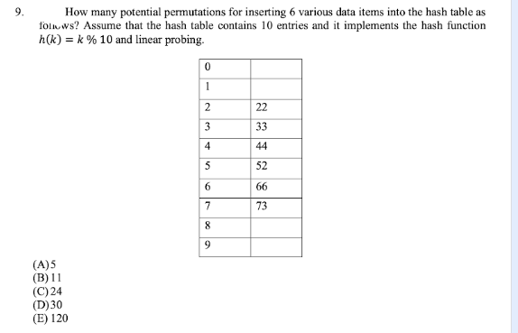 9.
How many potential permutations for inserting 6 various data items into the hash table as
follows? Assume that the hash table contains 10 entries and it implements the hash function
h(k)= k % 10 and linear probing.
(A)5
HERE
(B) 11
(C) 24
(D) 30
(E) 120
0
1
2
3
4
10
5
6
7
8
9
22
33
44
52
66
73