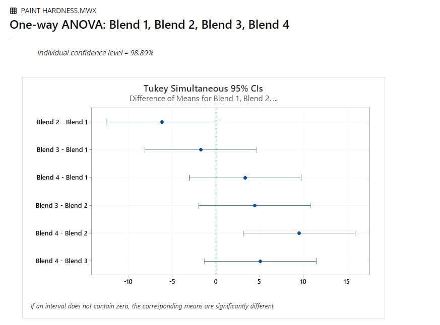 E PAINT HARDNESS.MWX
One-way ANOVA: Blend 1, Blend 2, Blend 3, Blend 4
Individual confidence level = 98.89%
Tukey Simultaneous 95% Cls
Difference of Means for Blend 1, Blend 2, .
Blend 2 - Blend 1
Blend 3 - Blend 1
Blend 4 - Blend 1
Blend 3 - Blend 2
Blend 4 - Blend 2
Blend 4 - Blend 3
-10
-5
10
15
If an interval does not contain zero, the corresponding means are significantly different.
