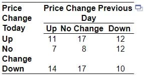 Price
Change
Today
Up
Price Change Previous
Day
Up No Change Down
11
17
12
No
7
8
12
Change
Down
14
17
10
