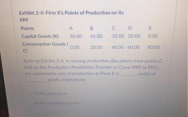 Exhibit 2-4: Firm X's Points of Production on Its
PPF
Points
A
CD E
Capital Goods (K)
50.00
45.00
35.00 20.00
0.00
Consumption Goods (
C)
0.00
20.00
40.00 60.00
80.00
Refer to Exhibit 2-4. In moving production allocations from points C
to E on the Production Possibilities Frontier or Curve (PPF or PPC).
the opportunity cost of production at Point E is
unit(s) of
goods, respectively.
O 35,00; capital goods
40.00: consumption goods
