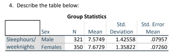 4. Describe the table below:
Group Statistics
Std.
Std. Error
|Sex
Sleephours/ Male
weeknights Females
N
Мean
Deviation
Mean
321 7.5749
1.42558
.07957
350 7.6729
1.35822
.07260
