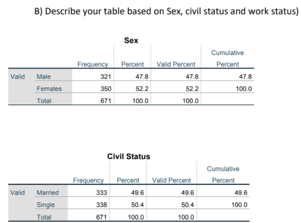 B) Describe your table based on Sex, civil status and work status)
Sex
Cumulative
Frequency
Valid Percent
Percent
321
Percent
Valid Male
47.8
47.8
47.8
52.2
52.2
Females
350
100.0
Total
671
100.0
100.0
Civil Status
Cumulative
Percent Valid Percent
333
Frequency
Percent
Valid Married
49.6
49.6
49.6
Single
338
50.4
50.4
100.0
Total
671
100.0
100.0
