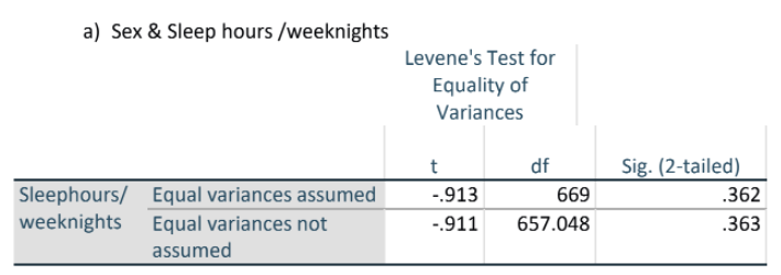 a) Sex & Sleep hours /weeknights
Levene's Test for
Equality of
Variances
t
df
Sig. (2-tailed)
Sleephours/ Equal variances assumed
weeknights Equal variances not
assumed
-.913
669
.362
-.911
657.048
.363
