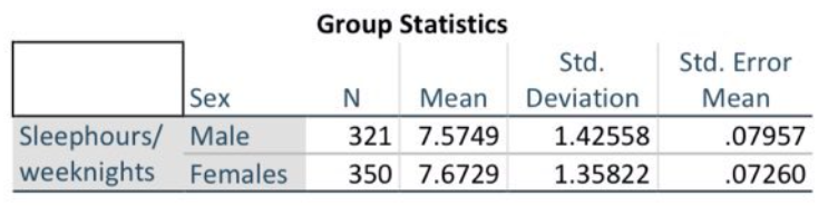 Group Statistics
Std.
Std. Error
Sex
N
Мean
Deviation
Mean
Sleephours/ Male
weeknights Females
321 7.5749
1.42558
.07957
350 7.6729
1.35822
.07260
