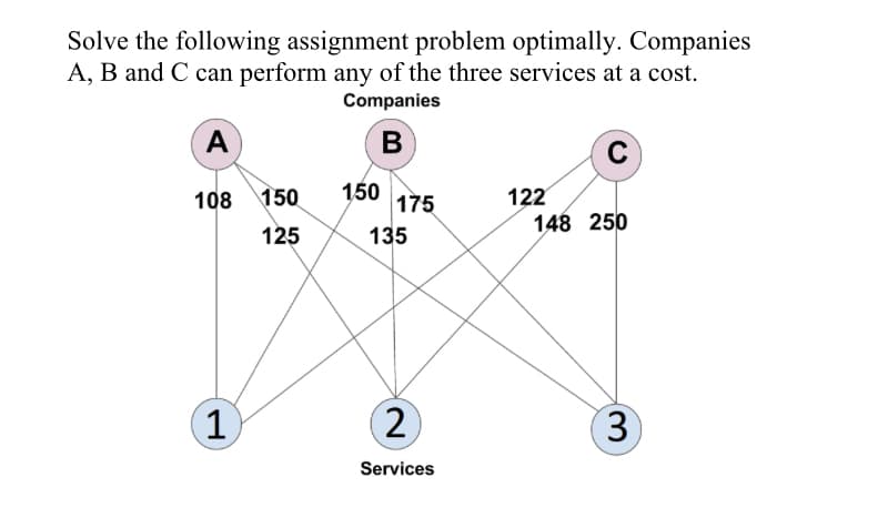 Solve the following assignment problem optimally. Companies
A, B and C can perform any of the three services at a cost.
Companies
A
В
150
175
122
148 250
108 150
125
135
1
2
3)
Services
