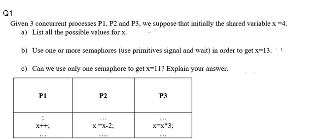 Q1
Given 3 concurrent processes P1, P2 and P3, we suppose that initially the shared variable x =4.
a) List all the possible values for x.
b) Use one or more semaphores (use primitives signal and wait) in order to get x=13.1
c) Can we use only one semaphore to get x=11? Explain your answer.
P1
;
...
P2
x=x-2;
P3
x=x*3;
...