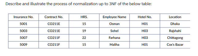 Describe and illustrate the process of normalization up to 3NF of the below table:
Insurance No.
5001
5003
5007
5009
Contract No.
CO211E
CO211E
CO211F
CO211F
HRS.
15
19
22
15
Employee Name
Osman
Sohel
Farhana
Maliha
Hotel No.
H01
H03
H03
H01
Location
Dhaka
Rajshahi
Chittagong
Cox's Bazar