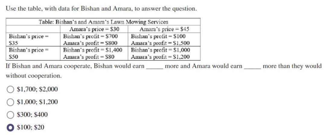 Use the table, with data for Bishan and Amara, to answer the question.
Table: Bishan's and Amara's Lawn Mowing Services
Amara's price = S30
Bishan's profit= $700
Amara's profit = S800
Bishan's profit=$1,400
Amara's profit=S80
Amara's price $45
Bishan's profit = $100
Amara's profit = $1,500
Bishan's profit =$1,000
Amara's profit-$1.200
Bishan's price =
S35
Bishan's price =
$50
If Bishan and Amara cooperate, Bishan would earn
more and Amara would earn
more than they would
without cooperation.
$1,700; $2,000
$1,000; $1,200
$300; $400
$100; $20
