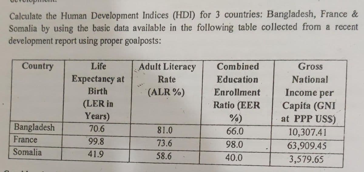 Calculate the Human Development Indices (HDI) for 3 countries: Bangladesh, France &
Somalia by using the basic data available in the following table collected from a recent
development report using proper goalposts:
Country
Life
Adult Literacy
Combined
Gross
Expectancy at
Rate
Education
National
14..
Birth
(ALR %)
Enrollment
Income per
(LER in
Years)
Ratio (EER
%)
Capita (GNI
at PPP USS)
Bangladesh
70.6
81.0
66.0
10,307.41
France
99.8
73.6
98.0
63,909.45
Somalia
41.9
58.6
3,579.65
40.0
