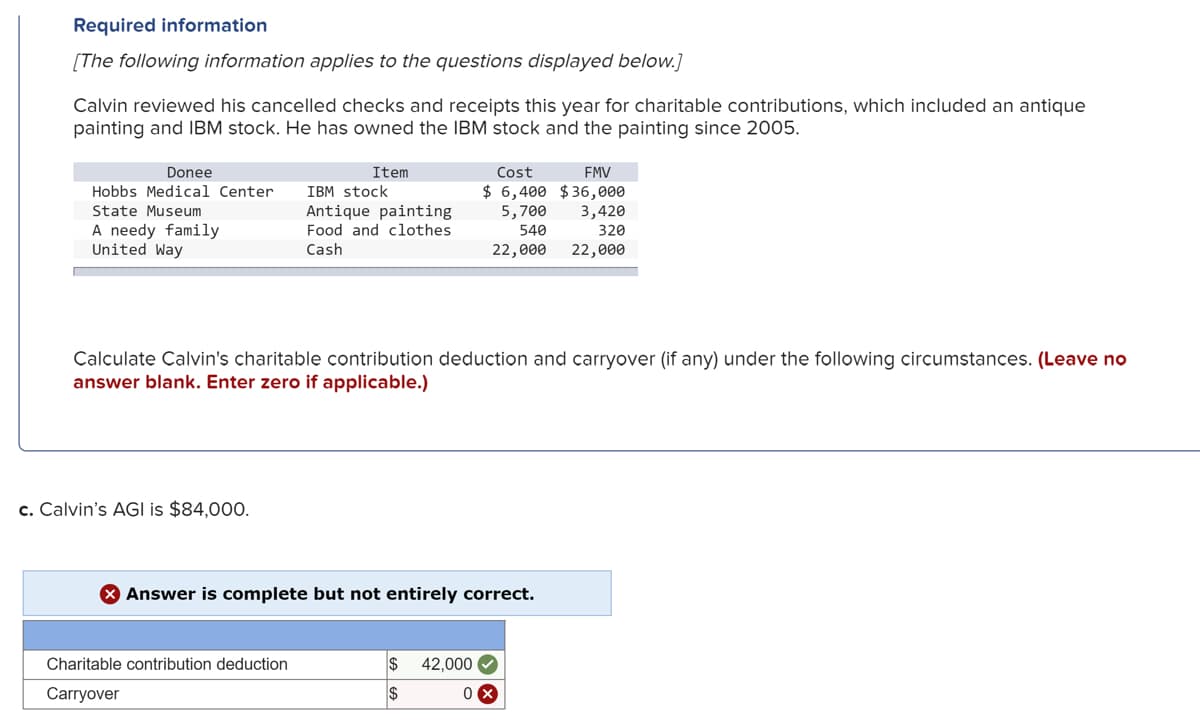 Required information
[The following information applies to the questions displayed below.]
Calvin reviewed his cancelled checks and receipts this year for charitable contributions, which included an antique
painting and IBM stock. He has owned the IBM stock and the painting since 2005.
Donee
Item
Cost
FMV
$ 6,400 $36,000
3,420
5,700
Hobbs Medical Center
IBM stock
Antique painting
Food and clothes
State Museum
A needy family
United Way
540
320
Cash
22,000
22,000
Calculate Calvin's charitable contribution deduction and carryover (if any) under the following circumstances. (Leave no
answer blank. Enter zero if applicable.)
c. Calvin's AGI is $84,000.
X Answer is complete but not entirely correct.
Charitable contribution deduction
$
42,000 O
Carryover
2$
