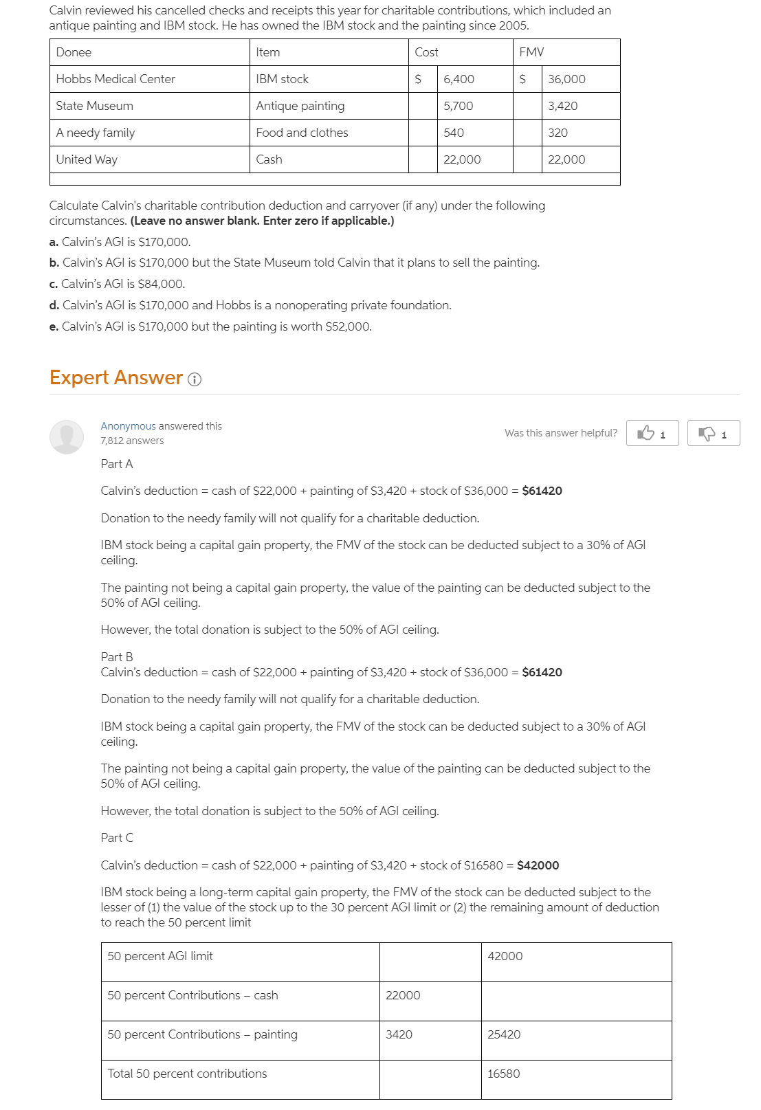 Calvin reviewed his cancelled checks and receipts this year for charitable contributions, which included an
antique painting and IBM stock. He has owned the IBM stock and the painting since 2005.
Donee
Item
Cost
FMV
Hobbs Medical Center
IBM stock
6,400
36,000
State Museum
Antique painting
5,700
3,420
A needy family
Food and clothes
540
320
United Way
Cash
22,000
22,000
Calculate Calvin's charitable contribution deduction and carryover (if any) under the following
circumstances. (Leave no answer blank. Enter zero if applicable.)
a. Calvin's AGI is $170,000.
b. Calvin's AGI is $170,000 but the State Museum told Calvin that it plans to sell the painting.
c. Calvin's AGI is $84,000.
d. Calvin's AGI is $170,000 and Hobbs is a nonoperating private foundation.
e. Calvin's AGI is $170,000 but the painting is worth $52,000.
Expert Answer O
Anonymous answered this
Was this answer helpful?
1
1
7,812 answers
Part A
Calvin's deduction = cash of S22,000 + painting of $3,420 + stock of $36,000 = $61420
Donation to the needy family will not qualify for a charitable deduction.
IBM stock being a capital gain property, the FMV of the stock can be deducted subject to a 30% of AGI
ceiling.
The painting not being a capital gain property, the value of the painting can be deducted subject to the
50% of AGI ceiling.
However, the total donation is subject to the 50% of AGI ceiling.
Part B
Calvin's deduction = cash of S$22,000 + painting of $3,420 + stock of $36,000 = $61420
Donation to the needy family will not qualify for a charitable deduction.
IBM stock being a capital gain property, the FMV of the stock can be deducted subject to a 30% of AGI
ceiling.
The painting not being a capital gain property, the value of the painting can be deducted subject to the
50% of AGI ceiling.
However, the total donation is subject to the 50% of AGI ceiling.
Part C
Calvin's deduction = cash of S22,000 + painting of $3,420 + stock of $16580 = $42000
IBM stock being a long-term capital gain property, the FMV of the stock can be deducted subject to the
lesser of (1) the value of the stock up to the 30 percent AGI limit or (2) the remaining amount of deduction
to reach the 50 percent limit
50 percent AGI limit
42000
50 percent Contributions – cash
22000
50 percent Contributions – painting
3420
25420
Total 50 percent contributions
16580
