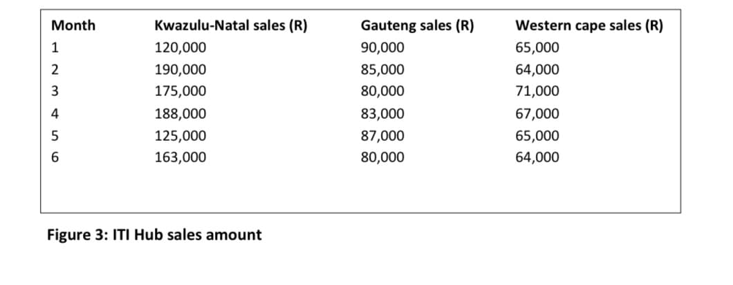 Month
Kwazulu-Natal sales (R)
Gauteng sales (R)
Western cape sales (R)
1
120,000
90,000
65,000
2
190,000
85,000
64,000
175,000
80,000
71,000
4
188,000
83,000
67,000
5
125,000
87,000
65,000
6
163,000
80,000
64,000
Figure 3: ITI Hub sales amount

