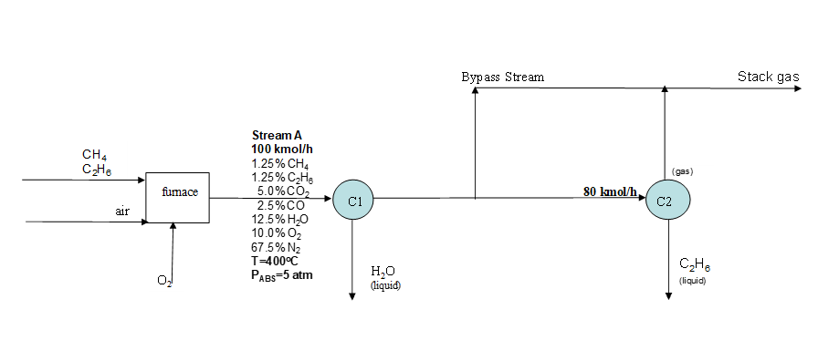 CH4
C₂H6
air
fumace
0₂
Stream A
100 kmol/h
1.25% CH4
1.25% C₂H₂
5.0% CO₂
2.5%CO
12.5% H₂O
10.0% O₂
67.5% N₂
T=400°C
PABS=5 atm
C1
H��O
(liquid)
Bypass Stream
80 kmol/h
(gas)
C2
C₂He
(liquid)
Stack gas