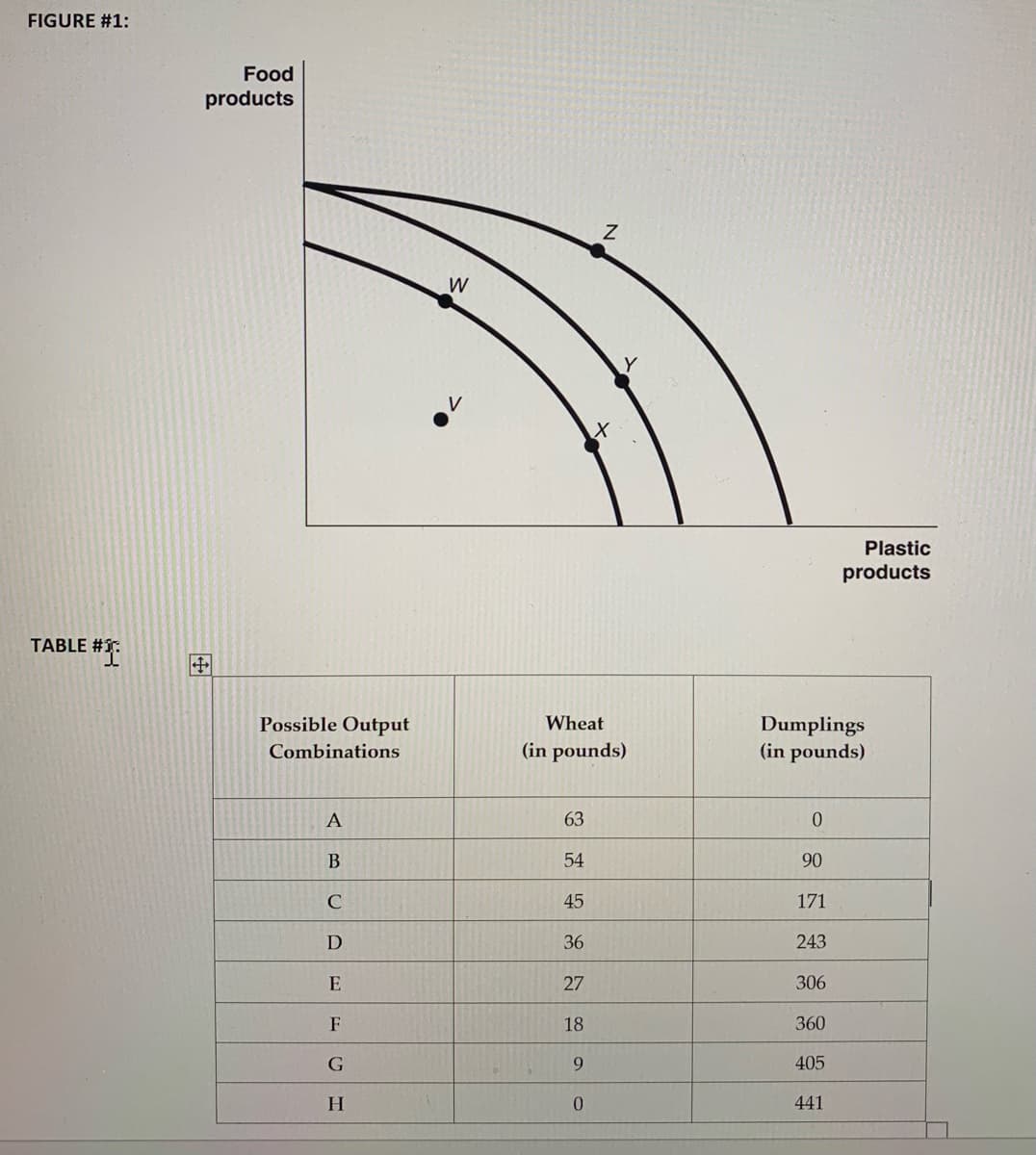 FIGURE #1:
Food
products
W
Plastic
products
TABLE #1:
Possible Output
Wheat
Dumplings
(in pounds)
Combinations
(in pounds)
A
63
54
90
C
45
171
D
36
243
E
27
306
F
18
360
9.
405
H.
441
