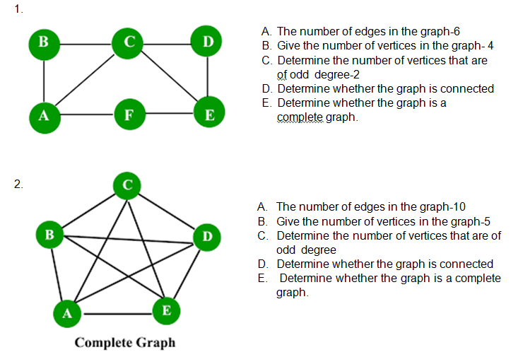 1.
A. The number of edges in the graph-6
B. Give the number of vertices in the graph- 4
C. Determine the number of vertices that are
of odd degree-2
D. Determine whether the graph is connected
E. Determine whether the graph is a
complete graph.
B
C
D
A
F
E
C
A. The number of edges in the graph-10
B. Give the number of vertices in the graph-5
C. Determine the number of vertices that are of
odd degree
D. Determine whether the graph is connected
E. Determine whether the graph is a complete
graph.
B
D
A
E
Complete Graph
2.
