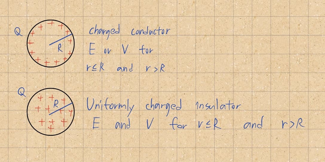 Q
+
+
+
+
+
+++
charged conductor
E or V. for
rck and r > R
Uniformly charged insulator
E and V for VER
and
VDR