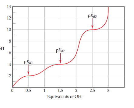 14
pКаз
12
10
н
pK2
рКат
4
0.5
1.5
2
2.5
3
Equivalents of OH
2.
