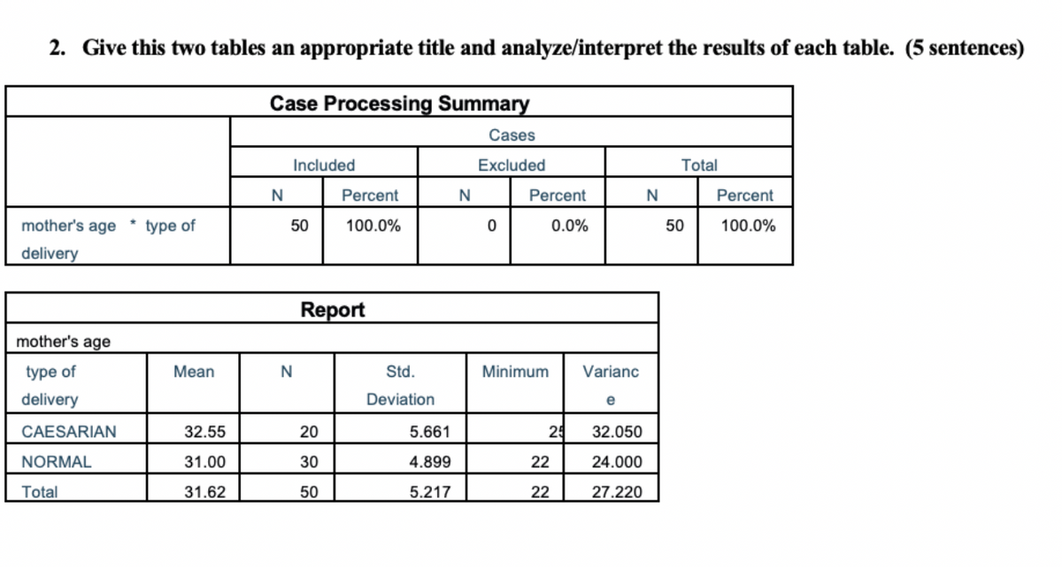 2. Give this two tables an appropriate title and analyze/interpret the results of each table. (5 sentences)
Case Processing Summary
Cases
Included
Excluded
Total
N
Percent
N
Percent
N
Percent
mother's age * type of
50
100.0%
0.0%
50
100.0%
delivery
Report
mother's age
type of
Mean
N
Std.
Minimum
Varianc
delivery
Deviation
e
CAESARIAN
32.55
20
5.661
25
32.050
NORMAL
31.00
30
4.899
22
24.000
Total
31.62
50
5.217
22
27.220
