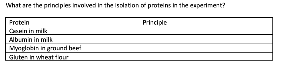 What are the principles involved in the isolation of proteins in the experiment?
Protein
Principle
Casein in milk
Albumin in milk
Myoglobin in ground beef
Gluten in wheat flour
