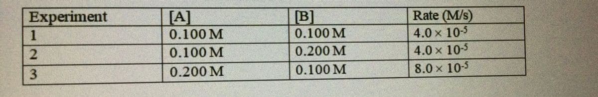 Experiment
[A]
[B]
Rate (M/s)
1
0.100 M
0.100 M
4.0 x 10-5
0.100 M
0.200 M
4.0 x 10-5
0.200 M
0.100 M
8.0 x 10-5
2/3
