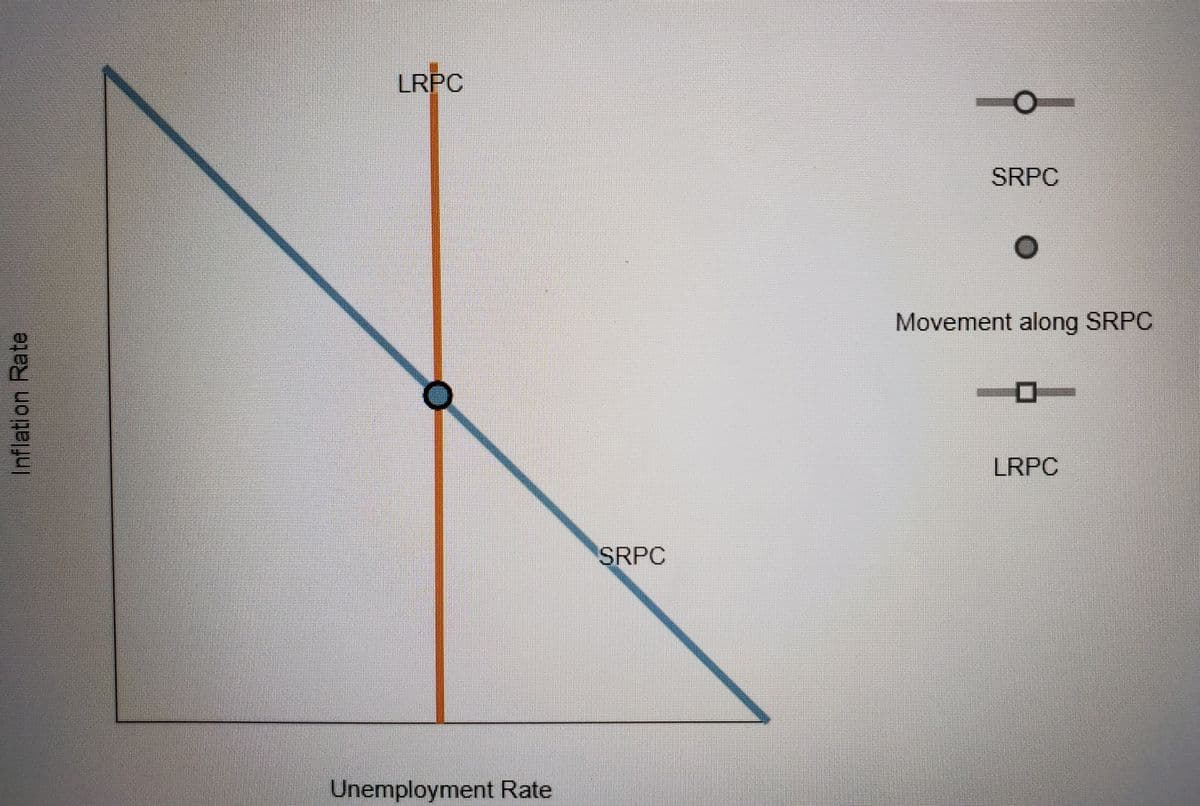 LRPC
SRPC
Movement along SRPC
LRPC
SRPC
Unemployment Rate
Inflation Rate
