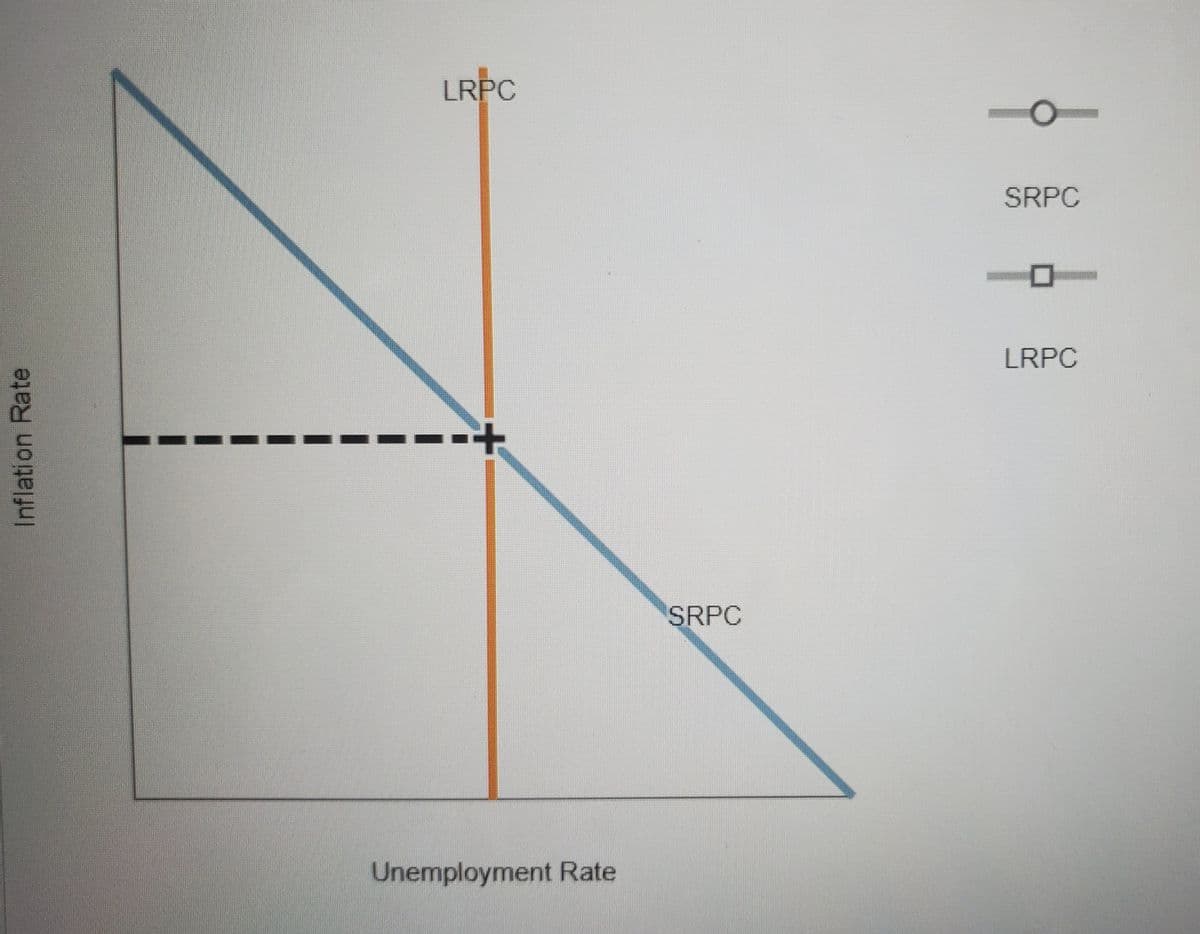 LRPC
SRPC
LRPC
+-
SRPC
Unemployment Rate
Inflation Rate
