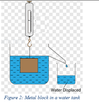 Water Displaced
Figure 2: Metal block in a water tank
