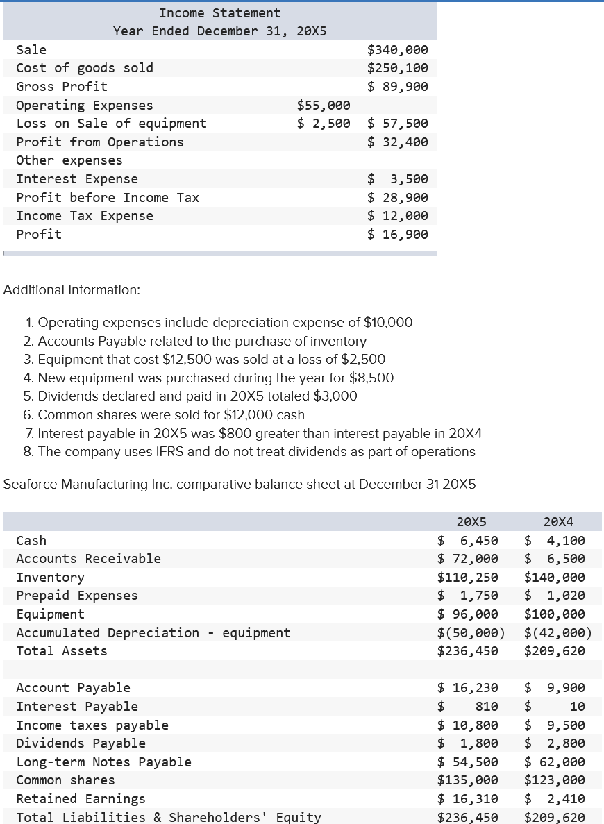 Income Statement
Year Ended December 31, 20X5
Sale
Cost of goods sold
Gross Profit
Operating Expenses
Loss on Sale of equipment
Profit from Operations
Other expenses
Interest Expense
Profit before Income Tax
Income Tax Expense
Profit
Additional Information:
$55,000
$ 2,500
Cash
Accounts Receivable
Inventory
Prepaid Expenses
Equipment
Accumulated Depreciation - equipment
Total Assets
$340,000
$250, 100
$ 89,900
1. Operating expenses include depreciation expense of $10,000
2. Accounts Payable related to the purchase of inventory
3. Equipment that cost $12,500 was sold at a loss of $2,500
Account Payable
Interest Payable
Income taxes payable
Dividends Payable
Long-term Notes Payable
$ 57,500
$ 32,400
4. New equipment was purchased during the year for $8,500
5. Dividends declared and paid in 20X5 totaled $3,000
6. Common shares were sold for $12,000 cash
$ 3,500
$ 28,900
$ 12,000
$ 16,900
7. Interest payable in 20X5 was $800 greater than interest payable in 20X4
8. The company uses IFRS and do not treat dividends as part of operations
Seaforce Manufacturing Inc. comparative balance sheet at December 31 20X5
Common shares
Retained Earnings
Total Liabilities & Shareholders' Equity
20X5
20X4
$
6,450 $ 4,100
$ 72,000 $ 6,500
$110,250 $140,000
$ 1,750 $ 1,020
$ 96,000 $100,000
$(50,000)
$(42,000)
$236,450
$209,620
$ 16,230
$ 9,900
$
810
$
10
$ 10,800 $ 9,500
$ 1,800
$ 2,800
$ 54,500
$135,000
$ 16,310
$ 62,000
$123,000
$ 2,410
$236,450
$209,620