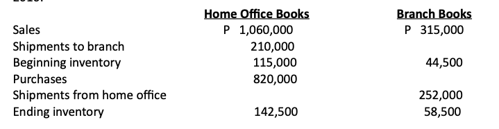 Home Office Books
P 1,060,000
Branch Books
P 315,000
Sales
Shipments to branch
Beginning inventory
210,000
115,000
820,000
44,500
Purchases
Shipments from home office
Ending inventory
252,000
58,500
142,500
