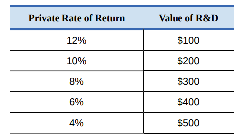 Private Rate of Return
Value of R&D
12%
$100
10%
$200
8%
$300
6%
$400
4%
$500
