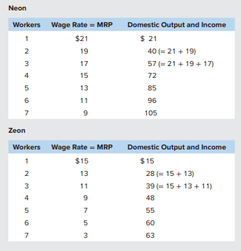 Neon
Workers Wage Rate = MRP
Domestic Output and Income
1
$21
$ 21
2
19
40 (= 21 + 19)
17
57 (= 21 + 19 + 17)
4
15
72
5
13
85
6
11
96
7
9
105
Zeon
Workers
Wage Rate = MRP
Domestic Output and Income
$15
$15
2
13
28 (= 15 + 13)
3
11
39 (= 15 + 13 + 11)
4
48
5
7
55
6.
5
60
7
3
63
