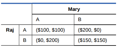 Mary
A
B
Raj
A
($100, $100)
($200, $0)
В
($0, $200)
($150, $150)
