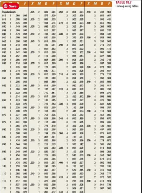 FX MD FX M DFX MDF
TABLE 18.7
Save
Finite-queuing tables
Population 5
125 2
082 994
260 3
058 994 440 3
238 60
012
080 999
575 920
303 950
652 807
019
095 998
130 2
089 933
903 895
992 451
.025
125 997
1
594 914
270 3
064 994
A60
045 995
030
.149 996
135
2
095 933
2.
323 944
266 953
034
169 995
1
612 907
915 677
2.
686 787
.036
1
179 994 .140
.102
992
280
071 993
1.
994 432
.040
199 993
1
630
900
342 938 A80
053 994
042
1
208 992
145
011
99
925 661
3
296 945
.044
218 991
.109
991
290
007 999
2.
719 767
892
999
046
1
228 990
1
847
3
079 992
996 415
.050
247 389 .150
012
362 32 s00
063 982
052
1
257 988
2
115
990
1
S34 844
327 06
.054
1
266 987
664
885 300
4
008 999
2.
750 748
056
2
018 999 155
013
999
006 990
997 399
276 385
2
123
S89
2.
382 926 520
4.
073 991
058
2
019 999
880
877
942 828
359 927
285 384
160
015 999 310
4.
009 999
779 728
060
2
020 309
2
.130
988
094 99
998 34
295 983
895 869
402 919
540
085 99
.062
022 999 185
016
999
950 613
3
32 917
304 982
137
987 320
4
010 999
806 708
064
023 999
1
710
861
.103 988
998 370
999
422 912 560
956
314 981
.170
017
098 988
066
2
024 999
2
.145
985
597
A26 906
323 379
1
725
853
300
4
012 999
2
831 sa9
.068
026 999 .180
021
999
112 386
99 357
333 978
.161
983
2
442 904 580
4.
113 984
836
998 340
070
027
399
1
752
1
S62 583
3
A61 5
342 977 .190
031 999
365 373
1
024
4
013 999
B54 870
.075
117
980
.121 s85
99 345
1
778
819
2
462 896
B00
130 981
O35 998 200
388 969
.080
028
998
967 569
A97 883
.194
976 360
4
017 998
875 852
085
040 300
1
801
032
801
141 901
1
410 965 210
501 880 850
3
998
4.
.179 972
.090 2
044 998
.211
973
1
975 542
588 850
432 960
1
822
783
380
021 998
918 806
163 976
999 308
240 80
095
2
049 997
220
006
997
454 955
229
969
540 363 700
100
O54 397
1
842
765
S81 516
3
678 815
475 350
230
041
997
400
026 997
950 S68
105
2
0s9 997
2
247
965
3
.188 972
1
999 208
1
496 945
1
360
747
579 845 750
316 944
.110
2
085 996
240
046
996
S6 493
763 777
.516 339
265
960
420
031 997
972 532
017 995
966 800
616 826
115
876
730
3
211
410 924
537 333 250
052
995
341 739
120
2
076 995
2
284
955
989 471
2
987 500
556
927
1
890
712
440
4.
996
