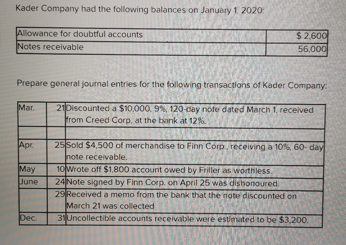 Kader Company had the following balances on January 1, 2020:
Allowance for doubtful accounts
$2,600
56,000
Notes receivable
Prepare general journal entries for the following transactions of Kader Company:
Mar.
21Discounted a $10,000, 9%, 120-day note dated March 1, received
from Creed Corp, at the bank at 12%.
Apr.
25 Sold $4,500 of merchandise to Finn Corp., receiving a 10%, 60- day
note receivable.
10Wrote off $1,800 account owed by Friller as worthless.
May
June
24 Note signed by Finn Corp. on April 25 was dishonoured.
29 Received a memo from the bank that the note discounted on
March 21 was collected
Dec.
31 Uncollectible accounts receivable were estimated to be $3,20O.
