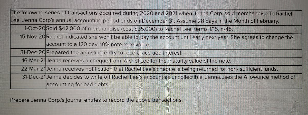 The following series of transactions occurred during 2020 and 2021 when Jenna Corp. sold merchandise To Rachel
Lee. Jenna Corp's annual accounting period ends on December 31. Assume 28 days in the Month of February.
1-Oct-20 Sold $42,000 of merchandise (cost $35.000) to Rachel Lee, terms 1/15, n/45.
15-Nov-20 Rachel indicated she won't be able to pay the account until early next year. She agrees to change the
account to a 120 day. 10% note receivable.
31-Dec-20Prepared the adjusting entry to record accrued interest.
16-Mar-21Jenna receives a cheque from Rachel Lee for the maturity value of the note.
22-Mar-21 Jenna receives notification that Rachel Lee's cheque is being returned for non- sufficient funds.
31-Dec-21Jenna decides to write off Rachel Lee's account as uncollectible. Jenna uses the Allowance method of
accounting for bad debts.
Prepare Jenna Corp.'s journal entries to record the above transactions.
