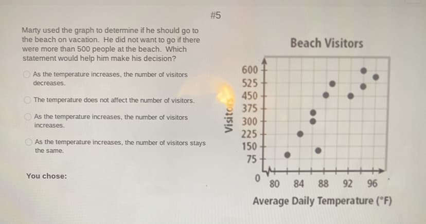 # 5
Marty used the graph to determine if he should go to
the beach on vacation. He did not want to go if there
were more than 500 people at the beach. Which
statement would help him make his decision?
Beach Visitors
600
As the temperature increases, the number of visitors
decreases.
525
450
375
The temperature does not affect the number of visitors.
O As the temperature increases, the number of visitors
300
increases.
225
O As the temperature increases, the number of visitors stays
150
the same.
75
You chose:
80
84
88
92 96
Average Daily Temperature (°F)
Visitors
