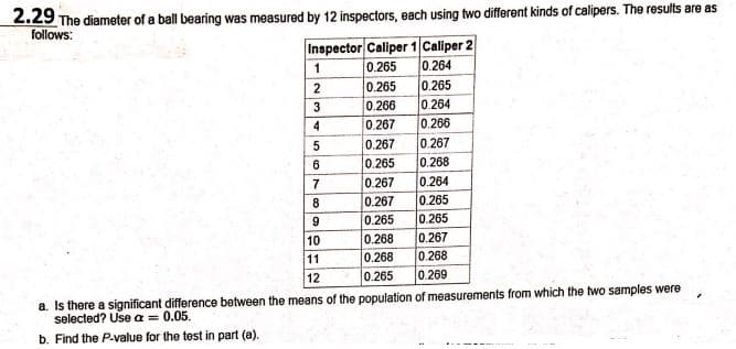 2.29 The diameter of a ball bearing was measured by 12 inspectors, each using two different kinds of calipers. The results are as
Inspector Caliper 1 Caliper 2
0.265
follows:
1
0.264
2
0.265
0.265
3
0.266
0.264
0.267
0.266
0.267
0.267
0.268
0.265
0.267
0.267
0.265
0.268
0.268
6
0.264
0.265
0.265
0.267
7
8
9
10
11
0.268
12
0.265
0.269
a. Is there a significant difference between the means of the population of measurements from which the two samples were
selected? Use a = 0.05.
b. Find the P-value for the test in part (a).
