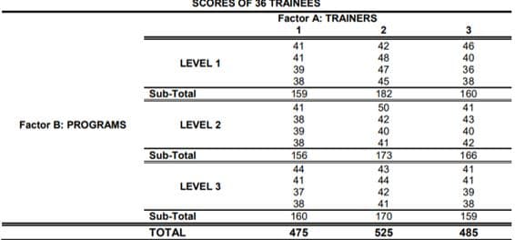 CORES OF 36 TRAINEES
Factor A: TRAINERS
2
3
41
41
39
38
42
48
46
40
36
38
LEVEL 1
47
Sub-Total
45
182
159
160
41
38
39
50
42
40
41
43
40
42
166
Factor B: PROGRAMS
LEVEL 2
38
156
41
Sub-Total
173
44
41
43
44
41
41
LEVEL 3
37
42
39
38
38
160
41
Sub-Total
170
159
TOTAL
475
525
485
