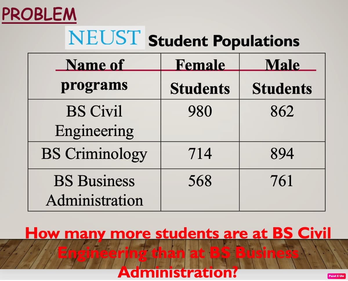 PROBLEM
NEUST Student Populations
Name of
Female
Male
programs
Students
Students
BS Civil
980
862
Engineering
BS Criminology
714
894
BS Business
568
761
Administration
How many more students are at BS Civil
ringthan at isine
Administration!
Paint X lite

