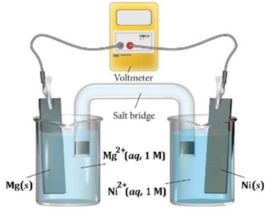 Voltmeter
Salt bridge
2+
Mg (aq, 1 M)
Ni(s)
Mg(s)
2+
Ni (aq, 1 M)
